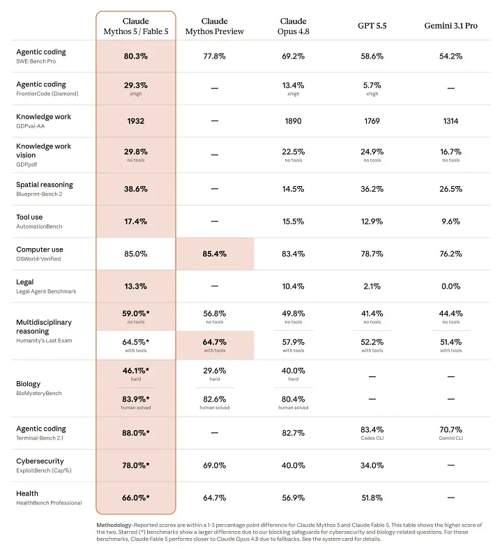 Benchmark comparison table showing Claude Mythos 5 / Fable 5 against Claude Mythos Preview, Claude Opus 4.8, GPT 5.5, and Gemini 3.1 Pro across coding, reasoning, vision, and safety benchmarks