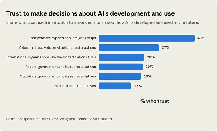 Anthropic Public Record chart titled "Trust to make decisions about AI's development and use": independent experts 43%, voters 27%, international organizations 20%, federal government 20%, state and local government 19%, and AI companies themselves last at 15%